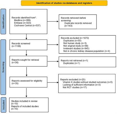 Effects of vitamin K supplementation on vascular calcification in chronic kidney disease: A systematic review and meta-analysis of randomized controlled trials